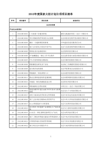 XXXX年火炬计划项目和承办单位清单