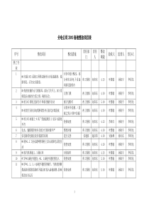 XXXX春检整改项目