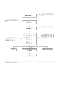 村务监督委员会选举流程图