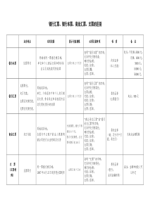 银行汇票、银行本票、商业汇票、支票的区别