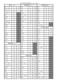 常用食物含铜量表-献给有需要的人