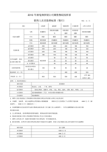 年销售人员差旅费用标准