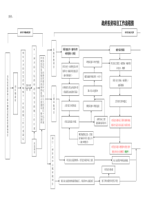 政府项目工作流程