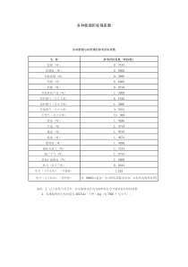 各种能源折标煤系数