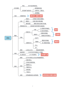 美术史思维导图[完美打印版]