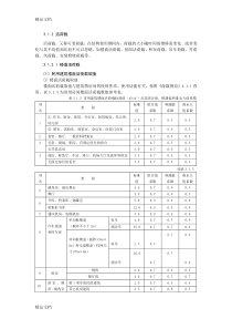 (整理)活荷载取值