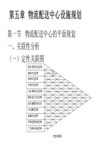 物流配送中心设施规划