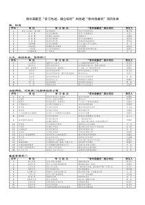 “学习先进、确立标杆”和“常州我最优”项目申报汇总（镇、街道