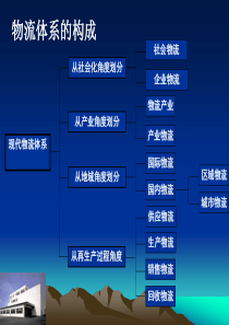 第1章物流管理导论(B)