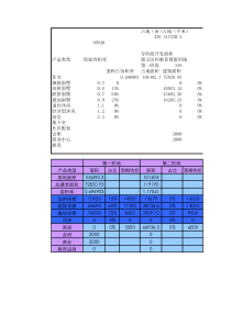 三盛南香湖项目经济测算（低密度 +高层）