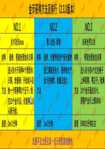 植物打僵尸2攻略 金币获得方法及排行