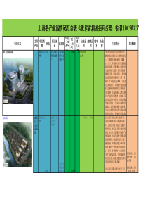 上海所有产业园项目发展汇总表)