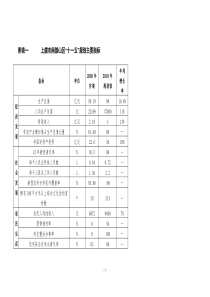 上虞市南部山区“十一五”重大项目规划表