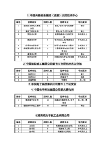 电子科技大学XXXX届毕业生双选会各单位详细需求信息