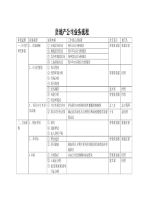 房地产公司业务流程