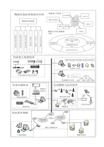 第十四章物流管理信息系统