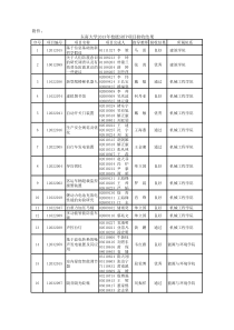 东南大学XXXX年校级SRTP项目验收结果