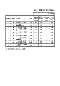 中国最具价值全日制MBA项目