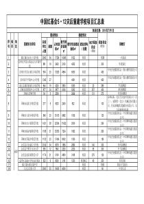 中国红基会5·12灾后重建学校项目汇总表