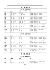 考研《中药学》考点汇总