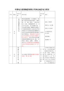 中投电和大唐西北地区项目