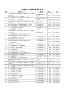 中科院与兵团预对接项目清单