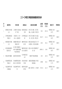 二○一○年第三季度批准的建设项目名单