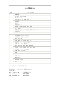 出差用品检查重点