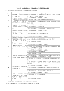 企业所得税减免优惠项目报送资料要求doc-广州市实行备案