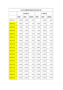 央行历年调整存款准备金率时间表及内容