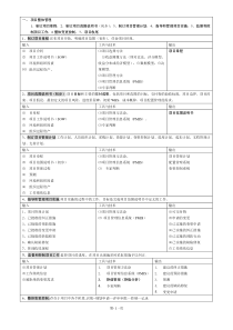 信息系统项目管理师九大知识点