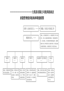 大药房有限公司组织机构及质量管理组织机构和职能框图