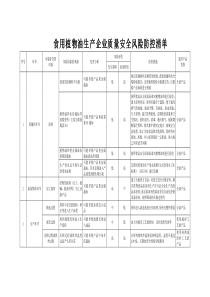 食用植物油生产企业质量安全风险防控清单