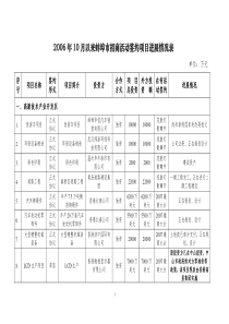 关于报送签约项目进展情况的通知