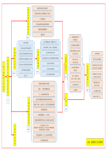 土地一级整理工作流程图
