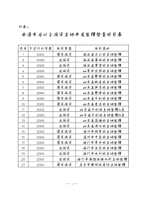 南通市省以上投资土地开发整理督查项目表