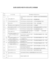 各类计划项目申报书与项目合同文本明细表doc-各类计划项