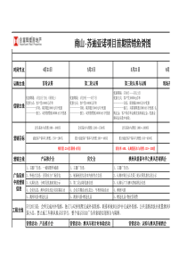 合富辉煌-南山苏迪亚诺项目首期营销鱼骨图