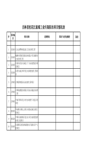 吉林省松花江流域工业污染防治项目情况表