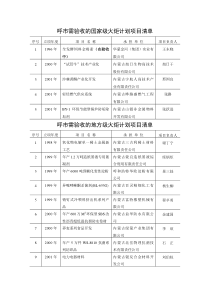 呼市需验收的国家级火炬计划项目清单