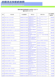 国家发展改革委批准的CDM项目(1253个)