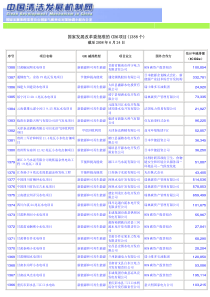 国家发展改革委批准的CDM项目(1388个)