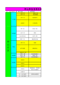 坪山和宝龙9月份第(1)周项目进度报表