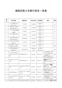 城阳区院士专家行项目一览表