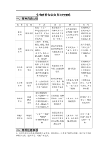 高三生物育种知识归类比较策略