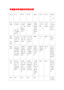 天通金与其他投资项目比较