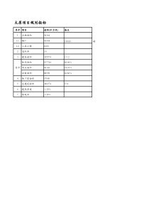 太原项目测算表(容积率3.5不含XX)