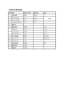 太原项目测算表(容积率4-XX毛利润15%)