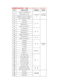 实践教学训练项目一览表(25个模块96个训练项目)