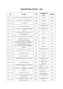 实验区教学团队科研项目一览表